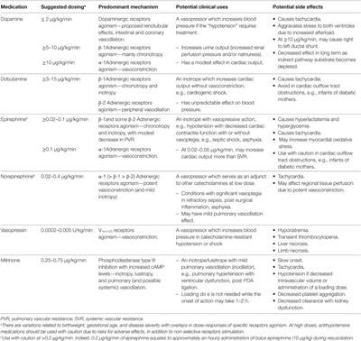 Treating Hypotension in Preterm Neonates With Vasoactive Medications